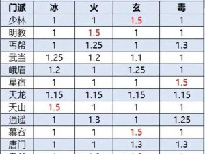 《天龙八部2：快速升级攻略，轻松提升你的游戏等级》