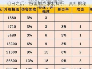 明日之后：伤害加成限制探析，真相揭秘