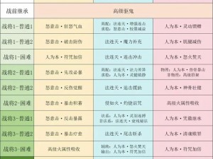 梦幻西游无双版降妖伏魔高级伤害攻略：策略与技巧全解析