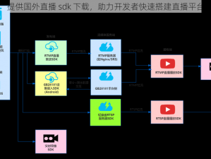 提供国外直播 sdk 下载，助力开发者快速搭建直播平台