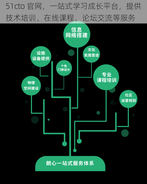 51cto 官网,一站式学习成长平台,提供技术培训、在线课程、论坛交流等服务