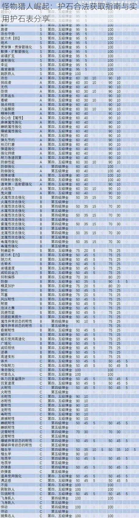 怪物猎人崛起：护石合法获取指南与实用护石表分享