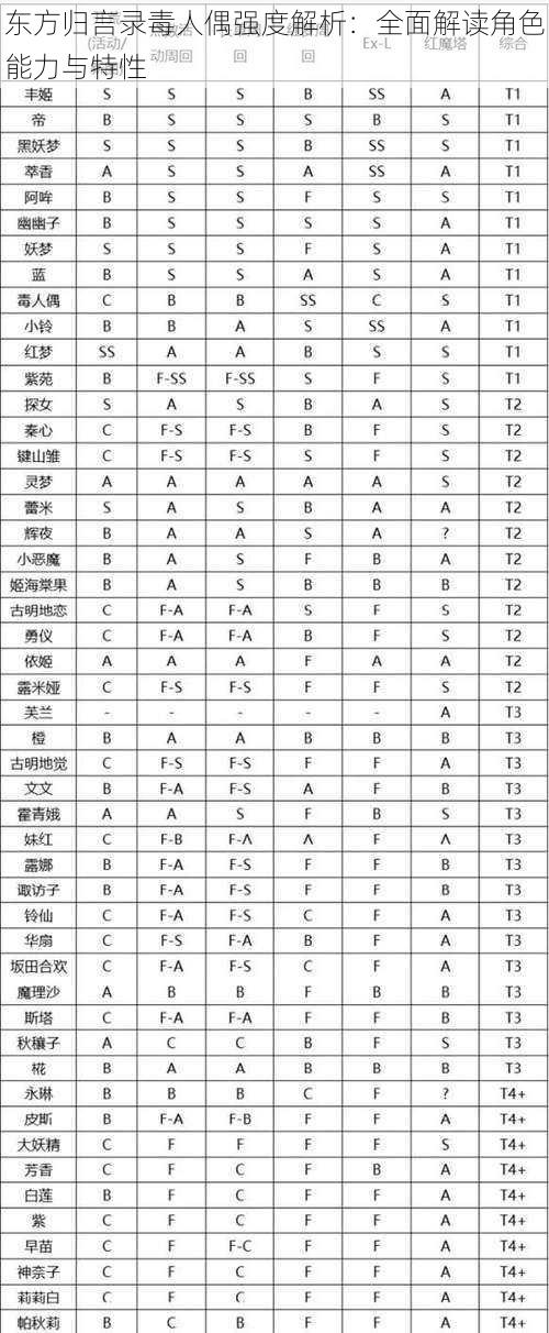 东方归言录毒人偶强度解析：全面解读角色能力与特性