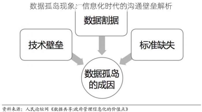 数据孤岛现象：信息化时代的沟通壁垒解析