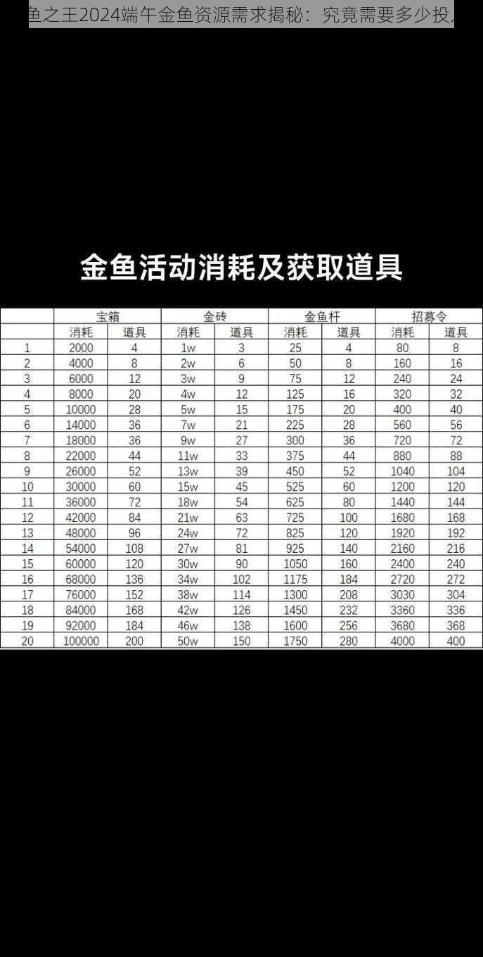 咸鱼之王2024端午金鱼资源需求揭秘:究竟需要多少投入?