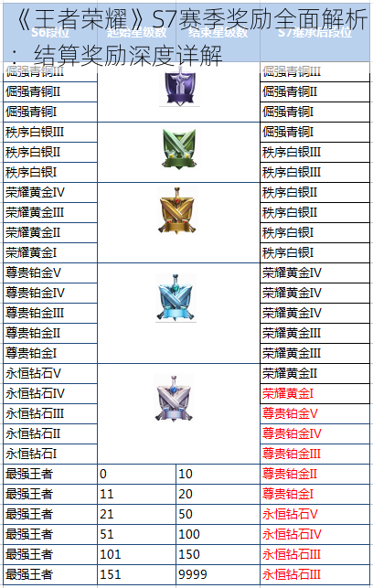 《王者荣耀》S7赛季奖励全面解析：结算奖励深度详解