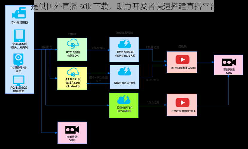 提供国外直播 sdk 下载，助力开发者快速搭建直播平台