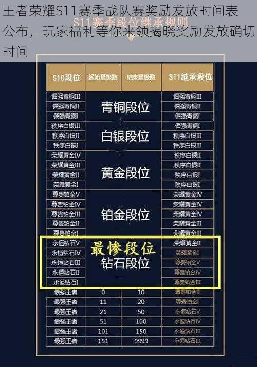王者荣耀S11赛季战队赛奖励发放时间表公布，玩家福利等你来领揭晓奖励发放确切时间