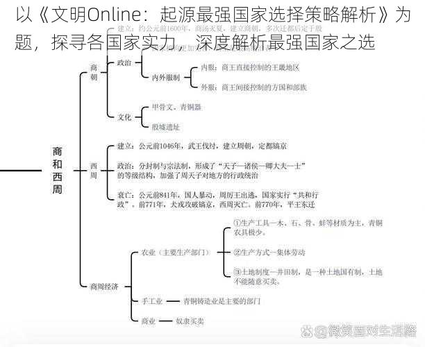 以《文明Online：起源最强国家选择策略解析》为题，探寻各国家实力，深度解析最强国家之选