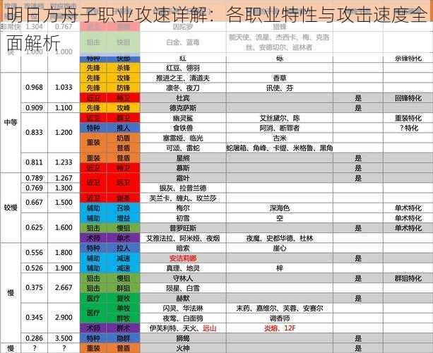 明日方舟子职业攻速详解：各职业特性与攻击速度全面解析