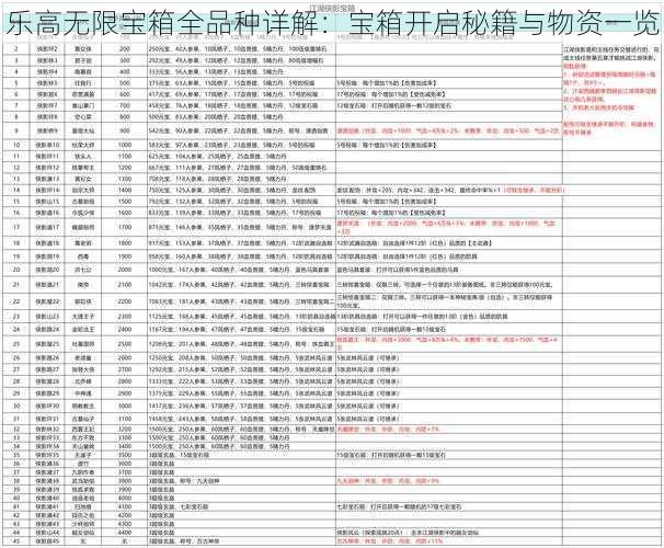 乐高无限宝箱全品种详解：宝箱开启秘籍与物资一览