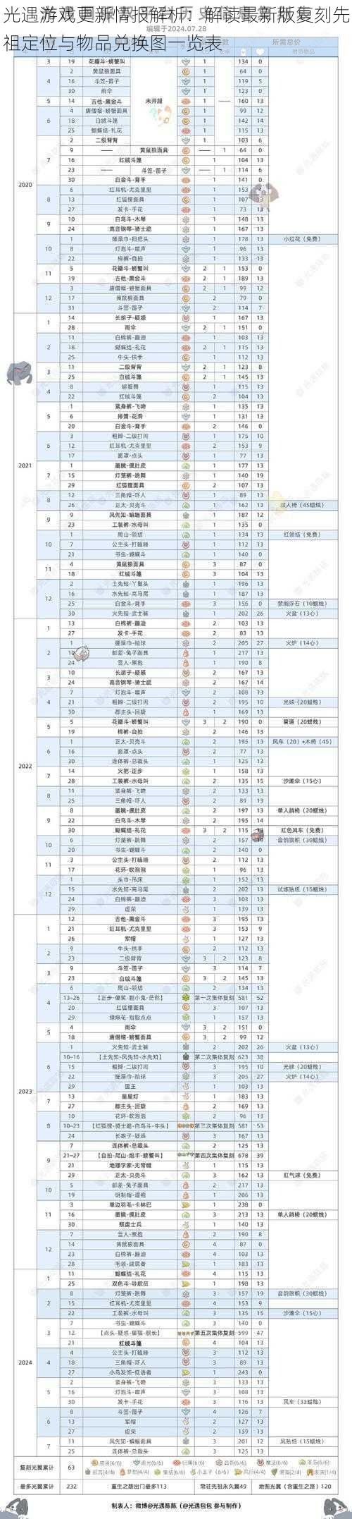 光遇游戏更新情报解析：解读最新版复刻先祖定位与物品兑换图一览表