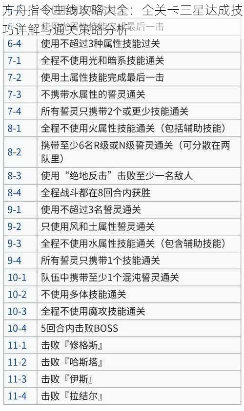 方舟指令主线攻略大全：全关卡三星达成技巧详解与通关策略分析