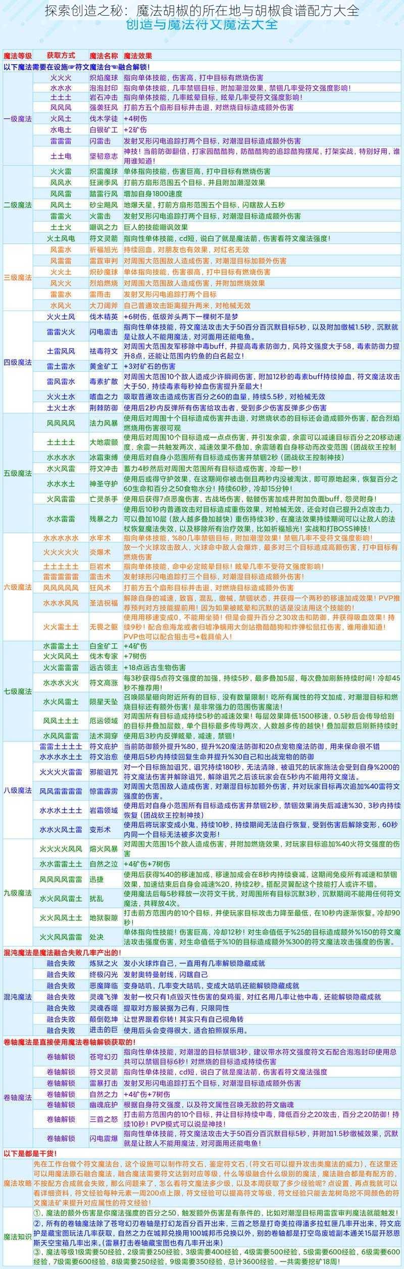 探索创造之秘：魔法胡椒的所在地与胡椒食谱配方大全