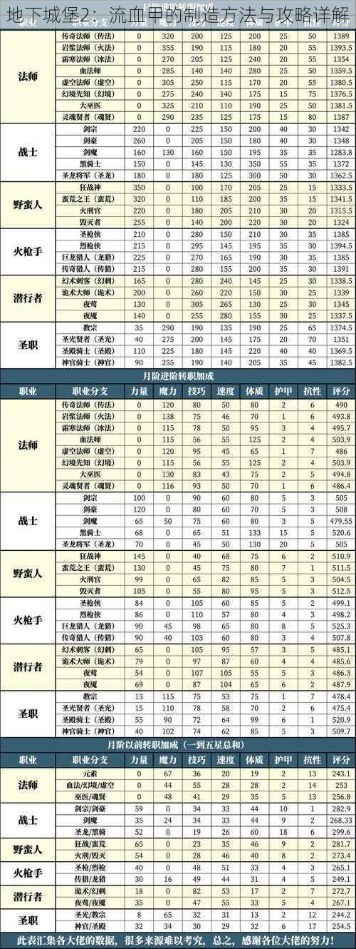 地下城堡2：流血甲的制造方法与攻略详解