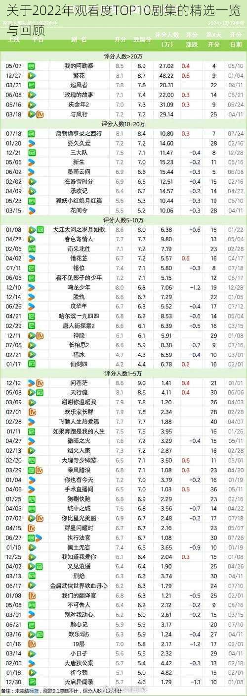 关于2022年观看度TOP10剧集的精选一览与回顾
