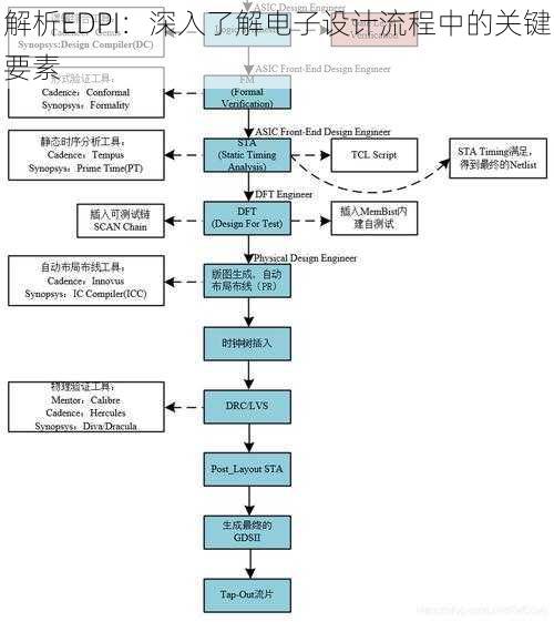 解析EDPI：深入了解电子设计流程中的关键要素