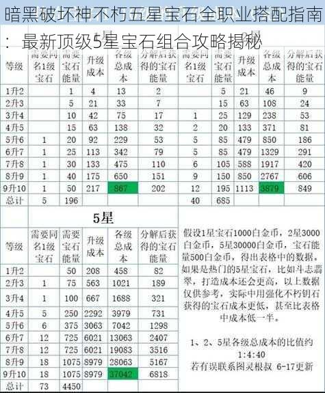 暗黑破坏神不朽五星宝石全职业搭配指南：最新顶级5星宝石组合攻略揭秘