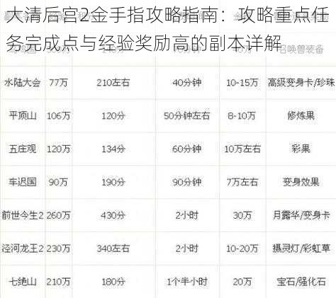 大清后宫2金手指攻略指南：攻略重点任务完成点与经验奖励高的副本详解