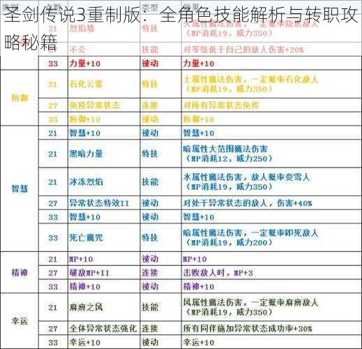 圣剑传说3重制版：全角色技能解析与转职攻略秘籍