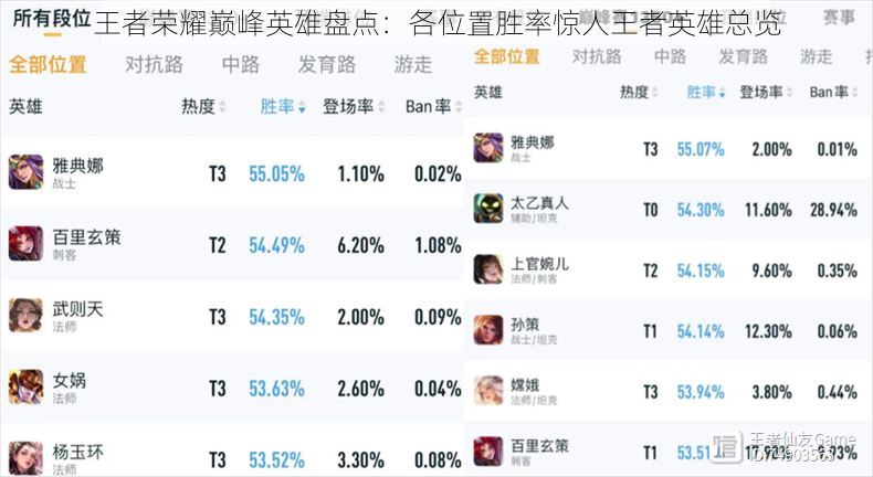 王者荣耀巅峰英雄盘点：各位置胜率惊人王者英雄总览