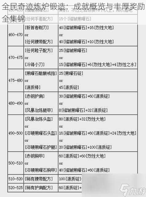 全民奇迹炼炉锻造：成就概览与丰厚奖励全集锦