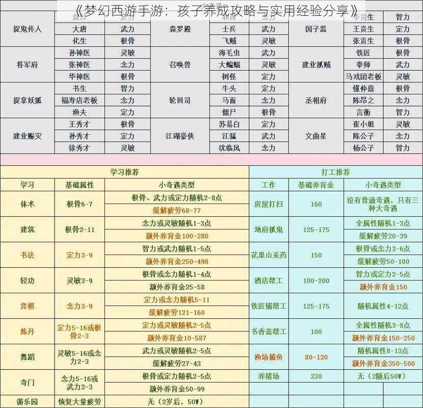 《梦幻西游手游：孩子养成攻略与实用经验分享》