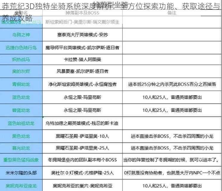 莽荒纪3D独特坐骑系统深度解析：全方位探索功能、获取途径与养成攻略