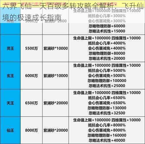 六界飞仙一天百级多转攻略全解析：飞升仙境的极速成长指南