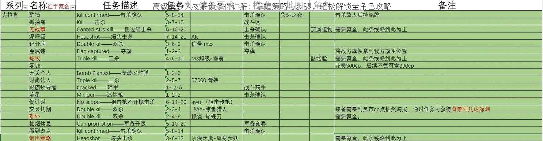 高级战争人物解锁条件详解：掌握策略与步骤，轻松解锁全角色攻略