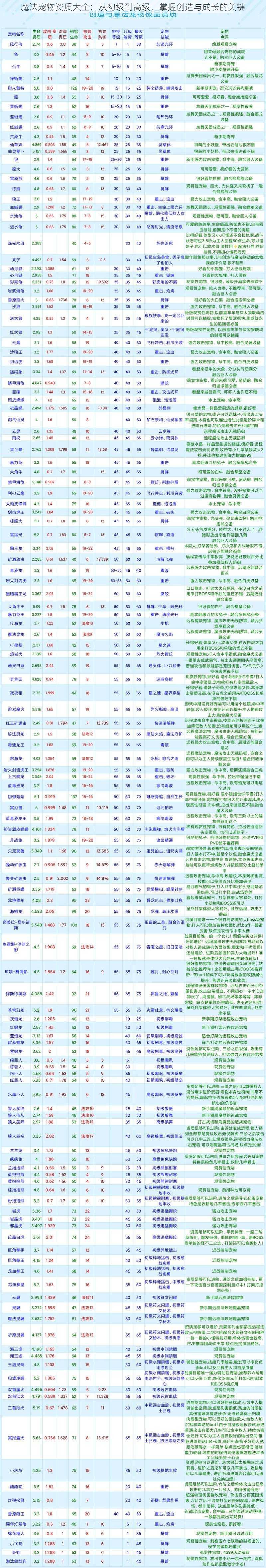 魔法宠物资质大全：从初级到高级，掌握创造与成长的关键