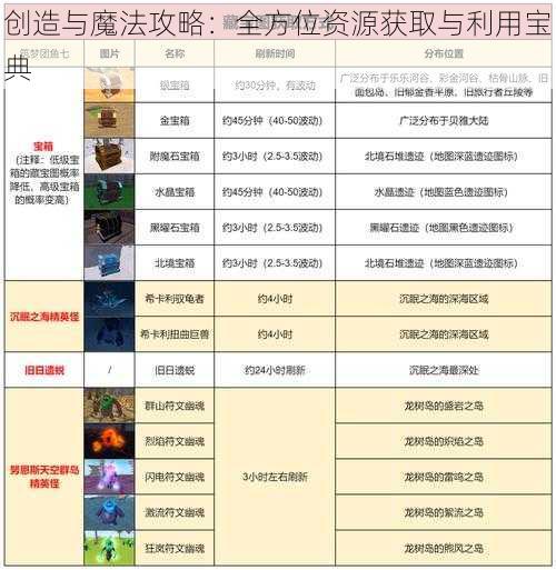 创造与魔法攻略：全方位资源获取与利用宝典