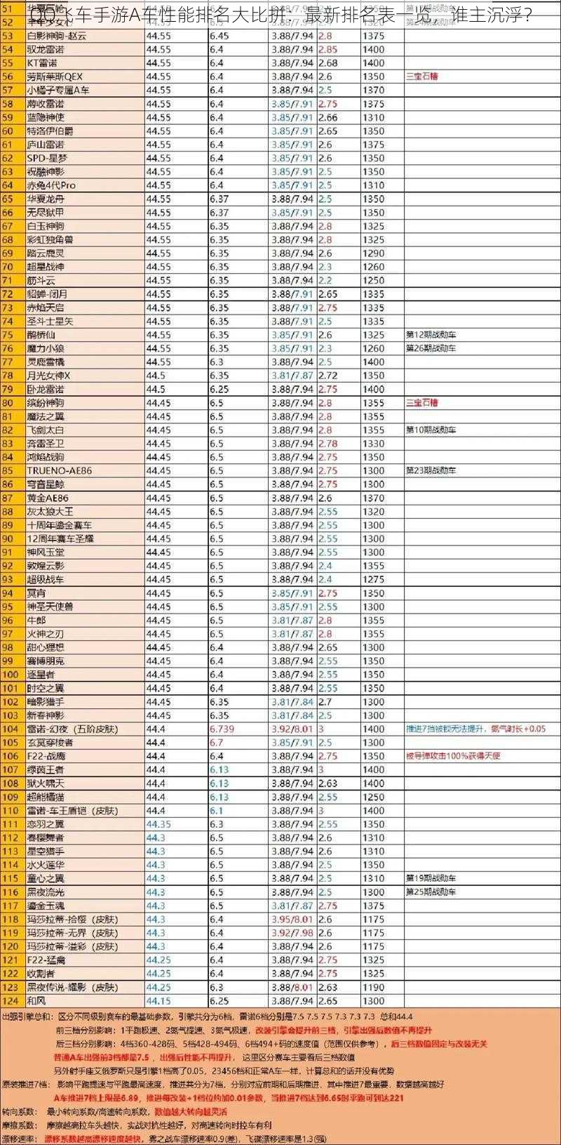 QQ飞车手游A车性能排名大比拼：最新排名表一览，谁主沉浮？