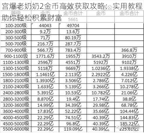 宫爆老奶奶2金币高效获取攻略：实用教程助你轻松积累财富