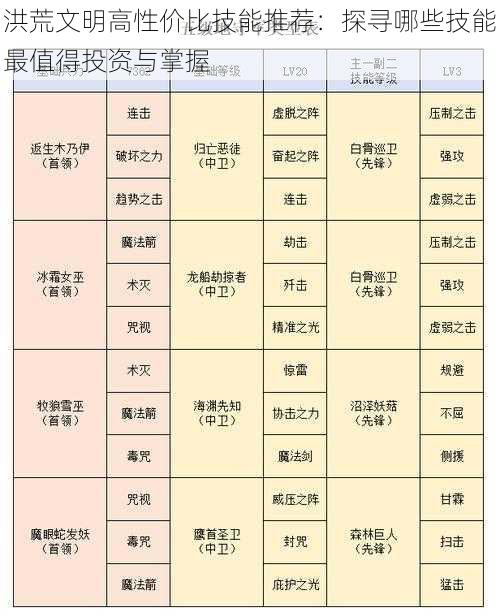 洪荒文明高性价比技能推荐：探寻哪些技能最值得投资与掌握