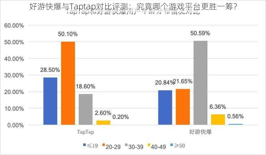 好游快爆与Taptap对比评测：究竟哪个游戏平台更胜一筹？